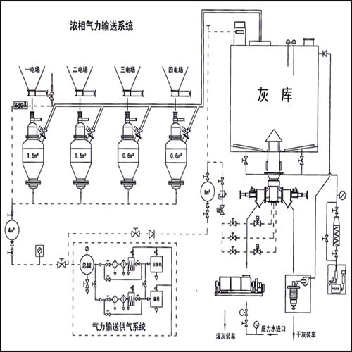 正压浓相气力输送系统