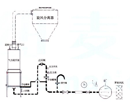 气力提升泵连续输送系统