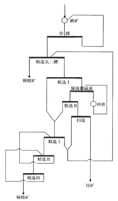 铂思特提高铜精矿质量的氧化铜矿石处理技术难浮斑岩铜矿处理方法