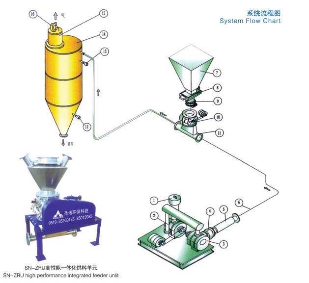 高压供料器压送气力输送系统--Ⅱ