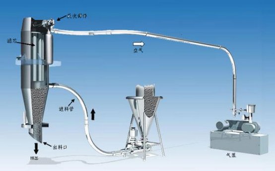 VLT系列真空上料机