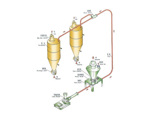 正压气力输送系统