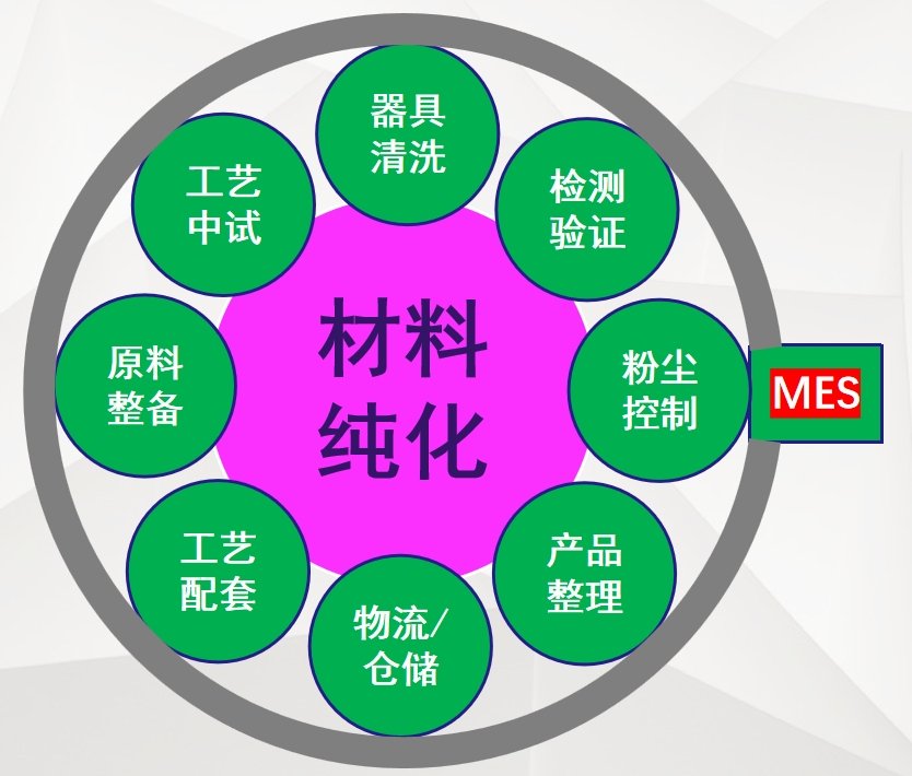 OLED高纯材料智能纯化生产系统