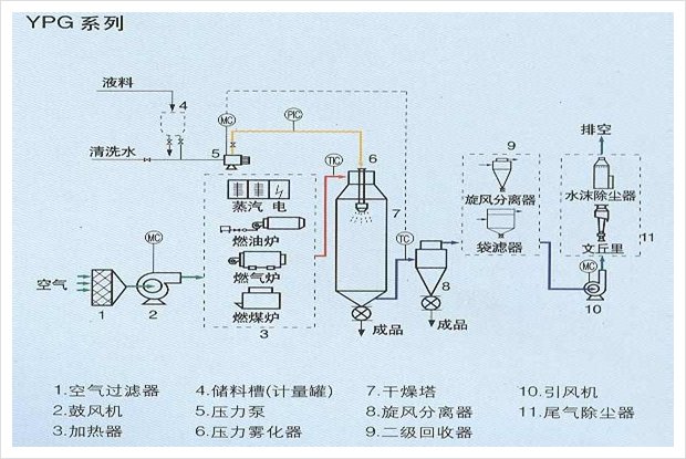 并流压力喷雾造粒干燥机
