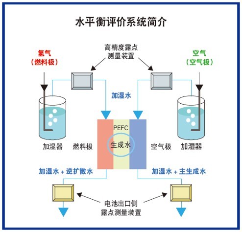 日本東陽特克尼卡/PEFC燃料电池水平衡测试系统
