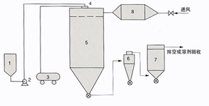 QPG气流喷雾干燥机