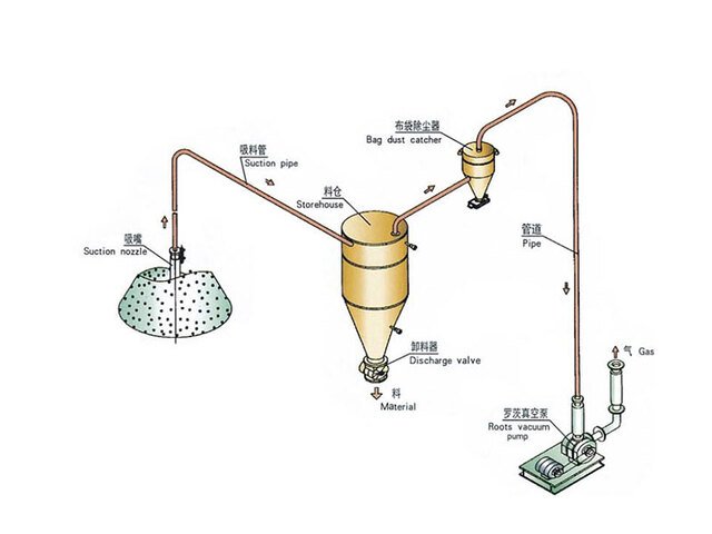 负压气力输送系统