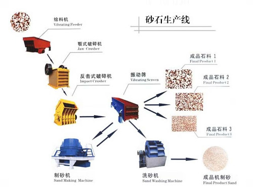 砂石生产线流程示意图