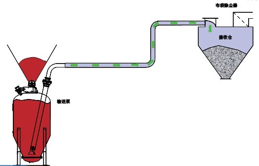 水泥和粉煤灰的长距离气力输送系统