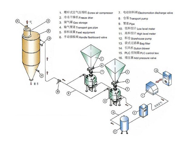 浓相气力输送系统
