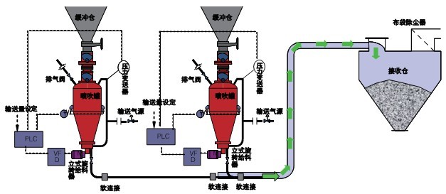 烧结厂和球团厂生石灰粉的长距离气力输送系统