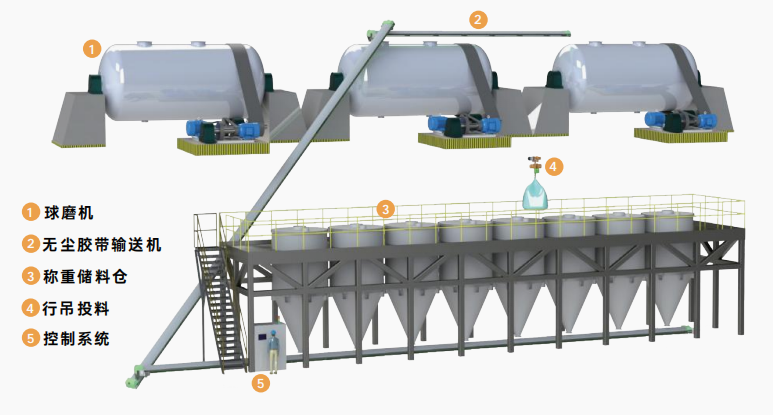球磨无尘自动上料系统