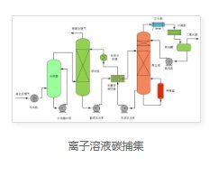 离子溶液碳捕集