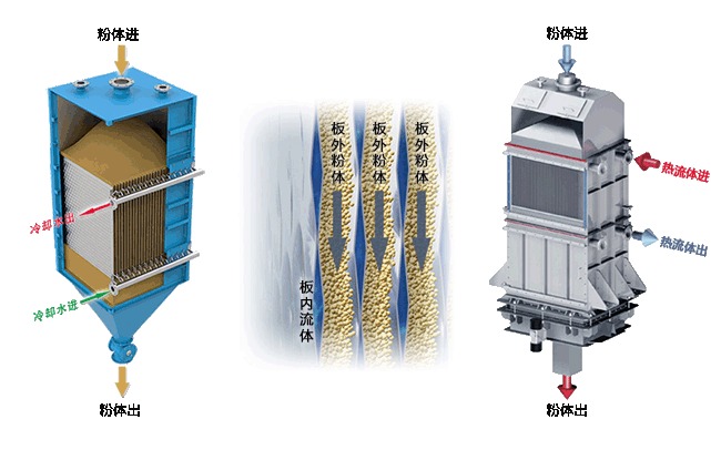 粉体换热器固体、颗粒流冷却器、粉体换热器厂家