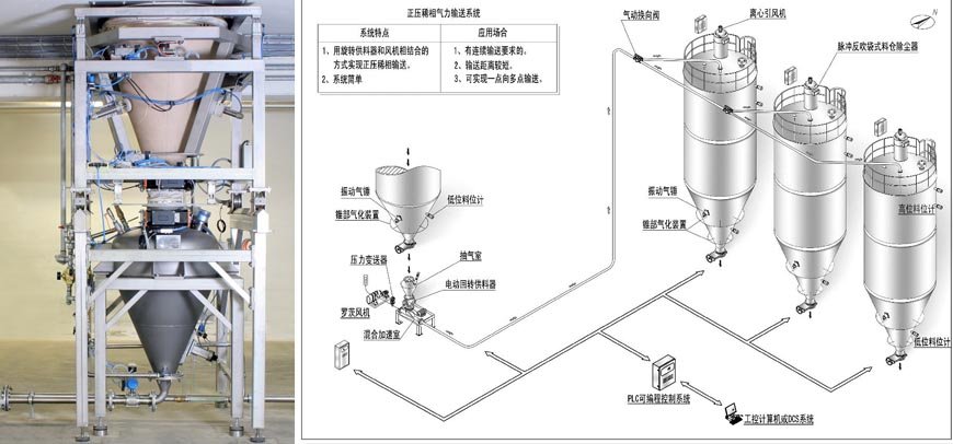 正压稀相气力输送系统