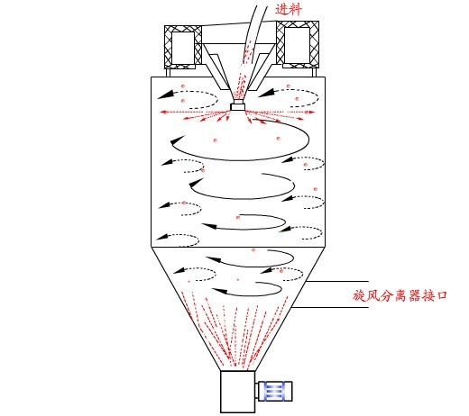 LPG系列高速离心式喷雾干燥机