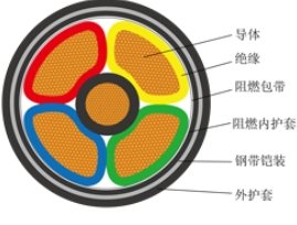 通信电源用阻燃耐火软电缆