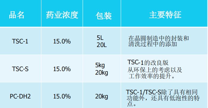 晶圆清洗专用表面活性剂