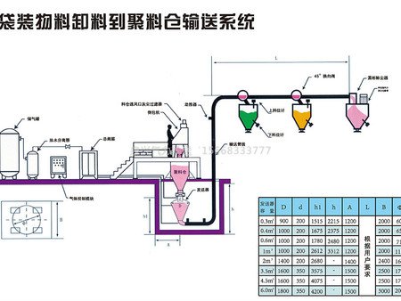 袋装物料卸料到聚料仓输送系统