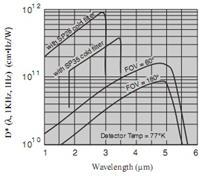 锑化铟(InSb)探测器