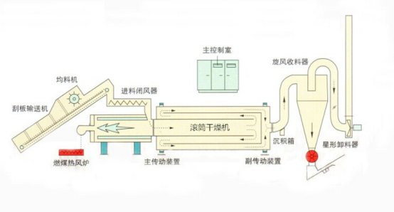 三层滚筒干燥机