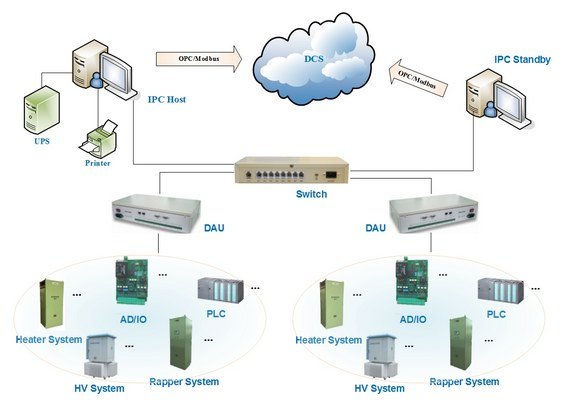 IPEC电除尘节能优化控制系统