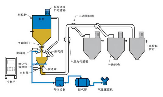 发送罐流化方式输送