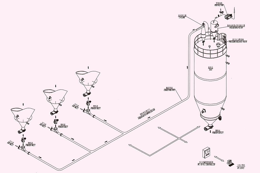 负压稀相气力输送系统