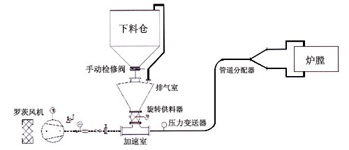 旋转供料器连续输送系统