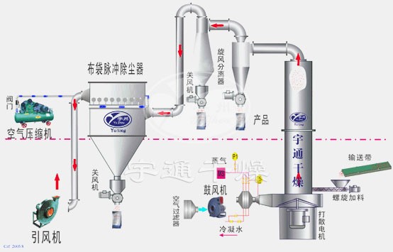 鸟苷闪蒸干燥设备