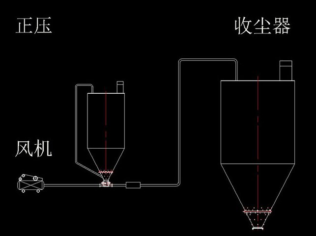 正压稀相气力输送系统