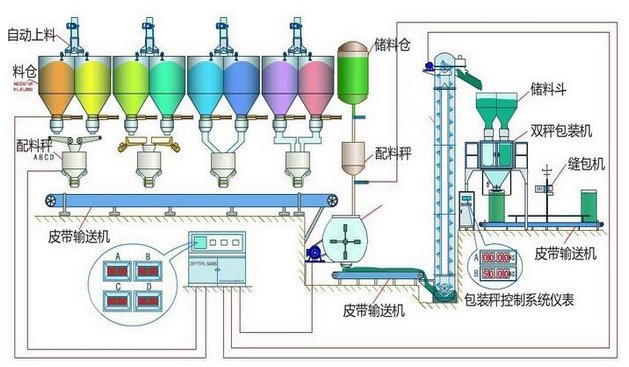 多种物料组合式自动配料生产线