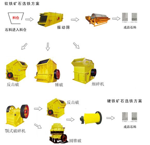 金属矿石破碎生产线