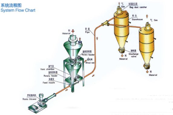 稀相中、低压气力输送系统--Ⅰ