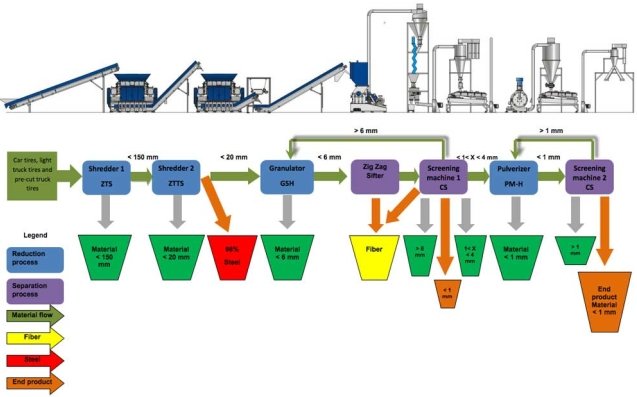 自动化连续化破碎机（轮胎）
