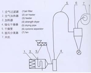 JG系列气流干燥机