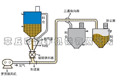 正压稀相气力输送系统