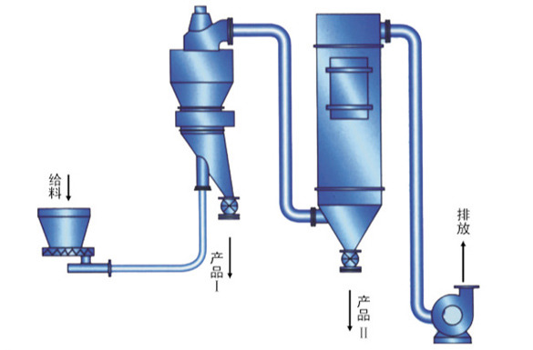 WF-R型微粉分级成套设备