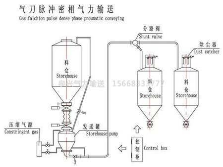 气刀脉冲密相气力输送