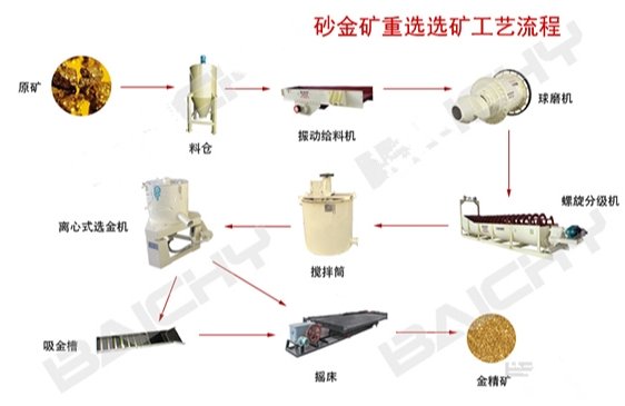 选金生产线