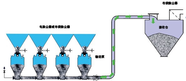 烧结厂各电除尘器或布袋除尘器下多点除尘灰气力输送系统