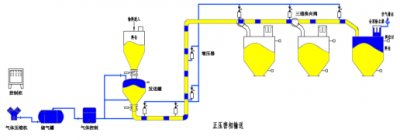 正压密相输送