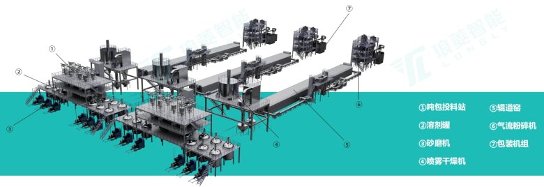 电池正极材料整线解决方案 电池正极材料整线解决方案