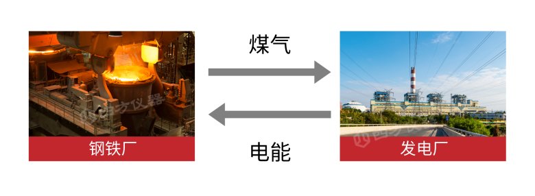 172935_607168_jswz.png 钢铁厂和发电厂能源结算.png