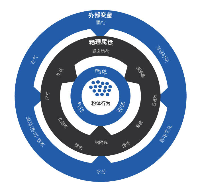粉体流动——外部变量