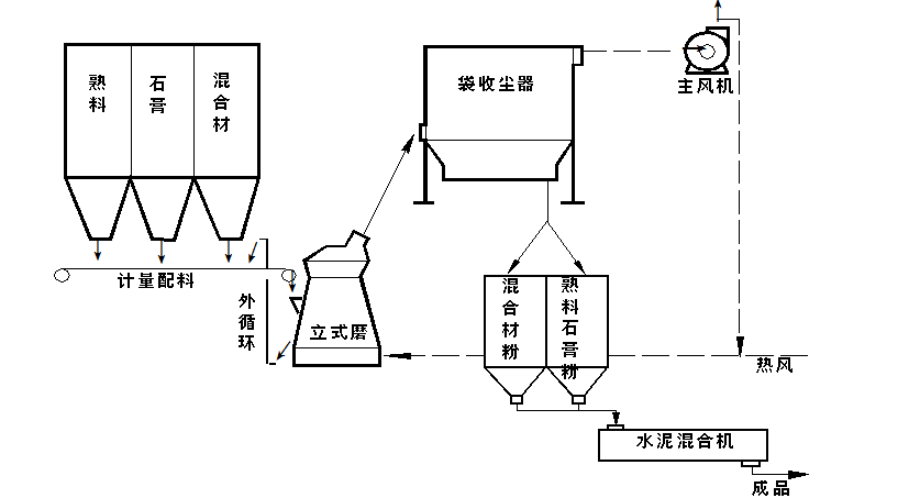 一种常见的矿渣微粉加工工艺 一种常见的矿渣微粉加工工艺