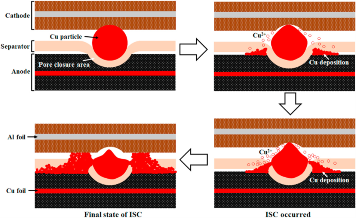 金属异物累积造成隔膜穿孔过程示意图