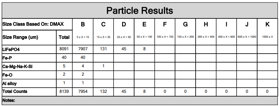 金属异物的统计结果(筛分法