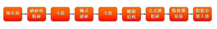 超细滑石粉生产工艺流程 超细滑石粉生产工艺流程