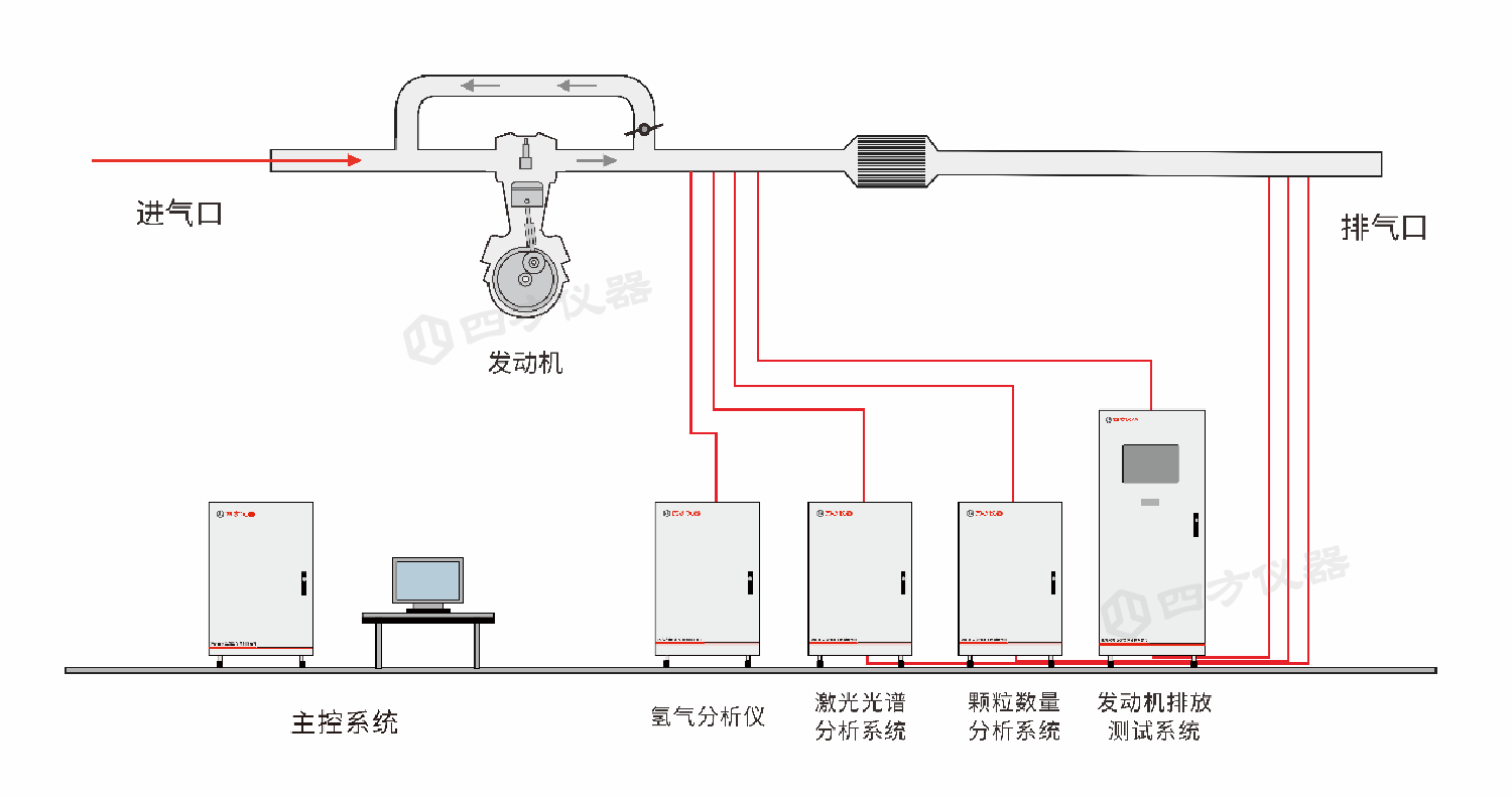 氢燃料发动机排放测试系统解决方案